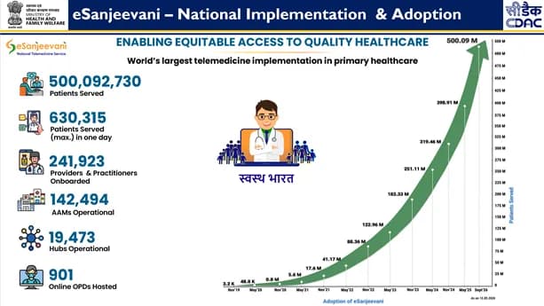 eSanjeevani telemedicine adoption graph showing exponential growth in patients served.